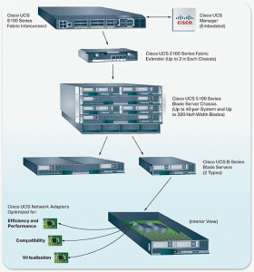 Cisco Systems creates IT solutions for small and large business enterprise using many of the components seen here
